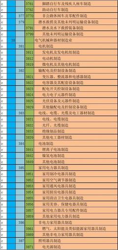 2012版國(guó)民經(jīng)濟(jì)行業(yè)分類代碼解讀 太陽能用器具制造行業(yè)的發(fā)展與前景